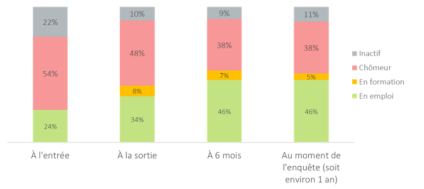 part de sortie après opérations