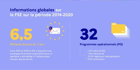 Informations globales sur le FSE sur la période 2014-2020