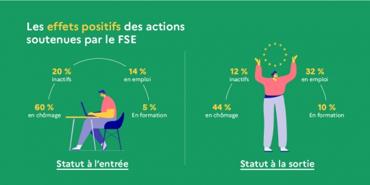 Les effets positifs des actions soutenues par le FSE
